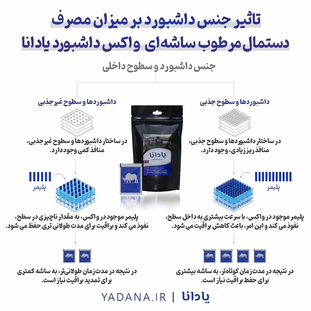 اینفوگرافیک تاثیر جنس داشبورد بر میزان مصرف دستمال مرطوب ساشه ای واکس داشبورد خودرو پایه آب یادانا