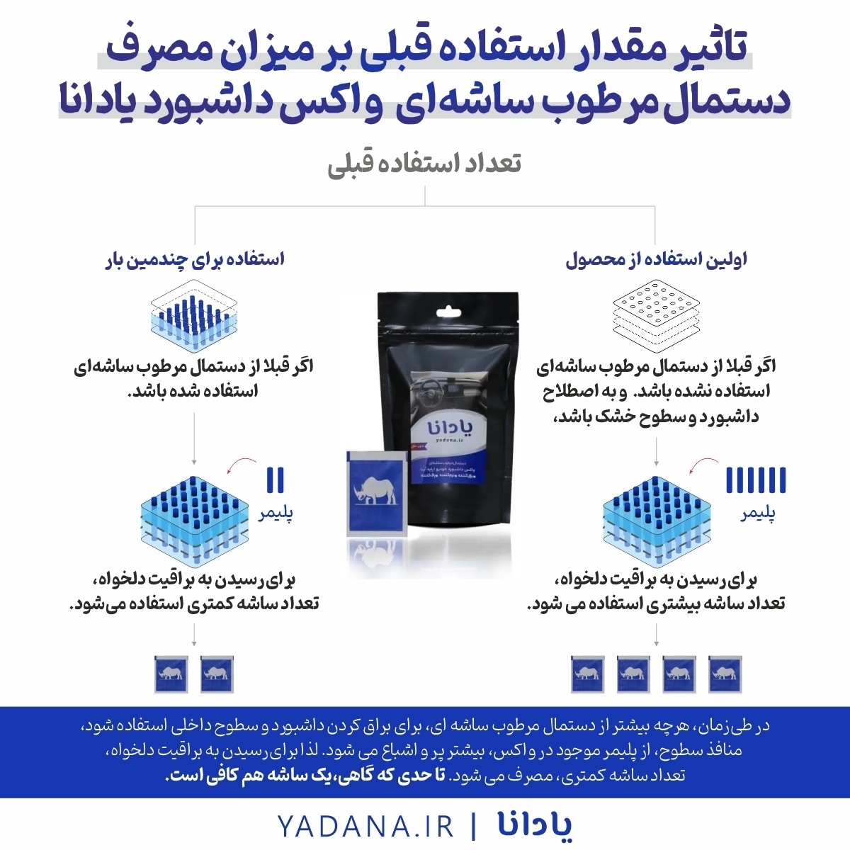 اینفوگرافیک تاثیر مقدار استفاده قبلی بر میزان مصرف دستمال مرطوب ساشه ای واکس داشبورد خودرو پایه آب یادانا