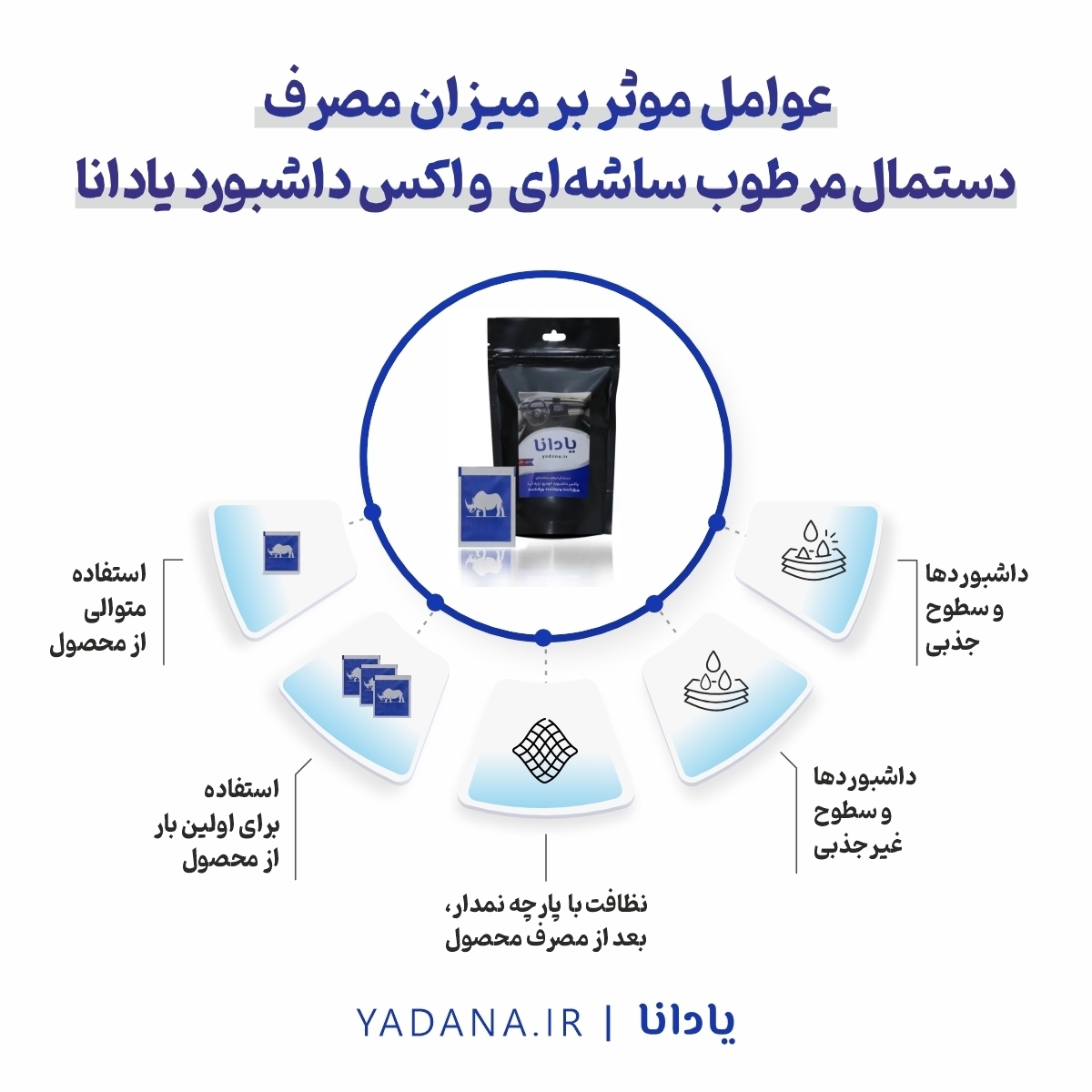 اینفوگرافیک عوامل موثر بر میزان مصرف دستمال مرطوب ساشه ای واکس داشبورد خودرو پایه آب یادانا